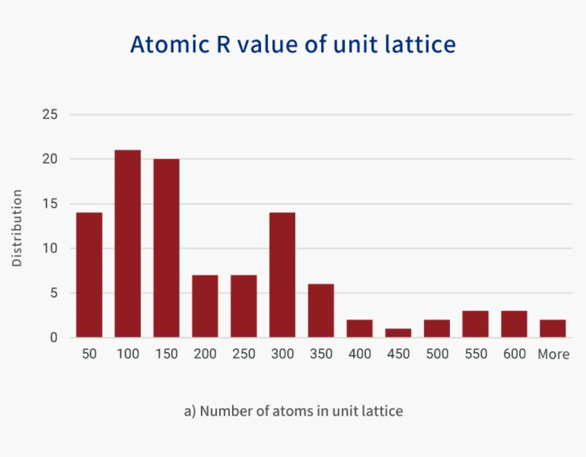 Atomic R value of unit lattice