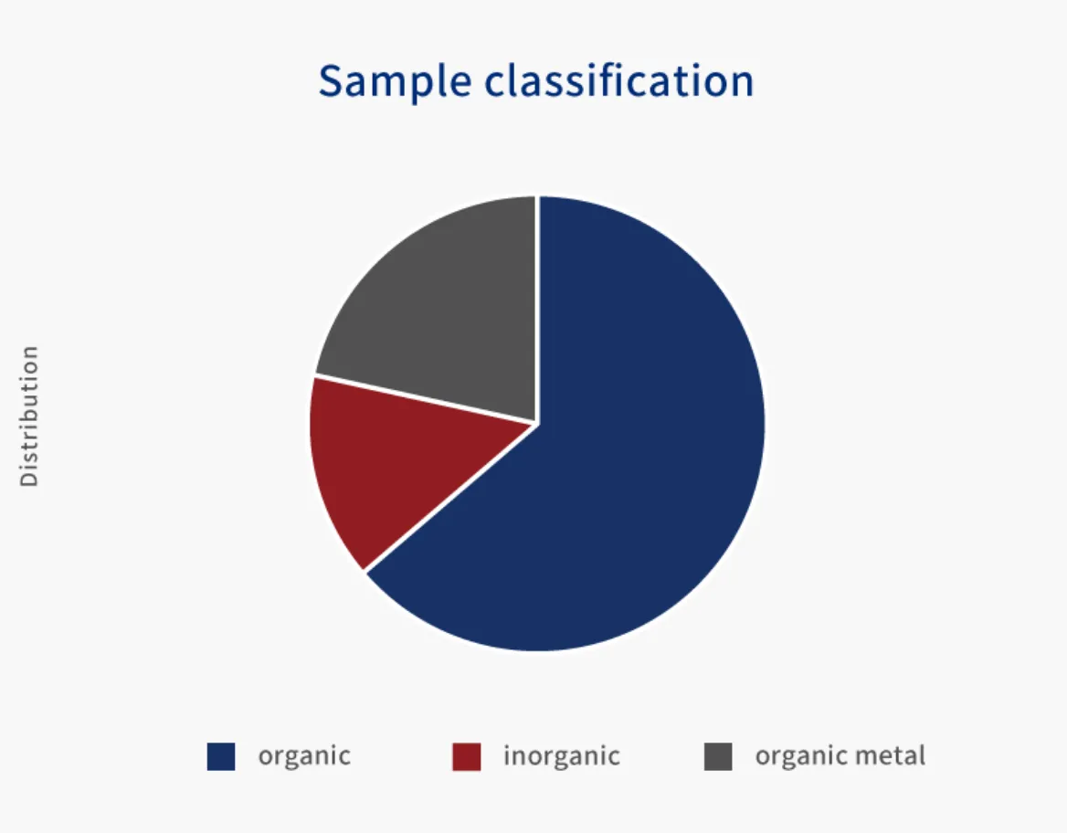 Sample classification