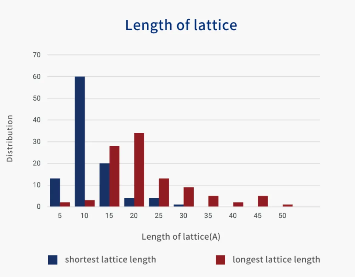Length of lattice