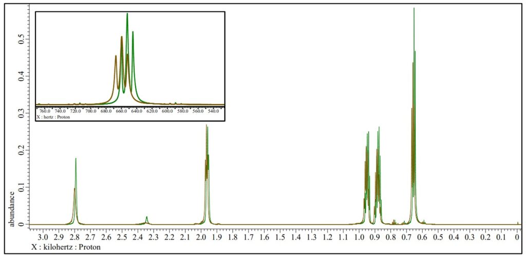 Green : 1H NMR spectrum of the reference solution (1-Butanol), JNM-ECZL 500R Brown : 1H NMR spectrum of Cu-TMEDA catalyst dissolved in the reference solution, JNM-ECZL 500R